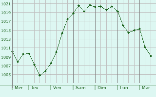Graphe de la pression atmosphrique prvue pour Lugovoy