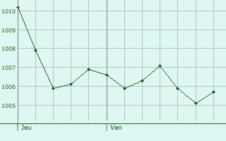 Graphe de la pression atmosphrique prvue pour Saint-tienne-aux-Clos