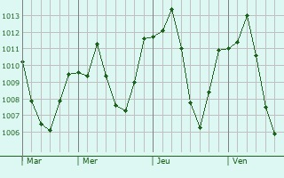 Graphe de la pression atmosphrique prvue pour Yasuj