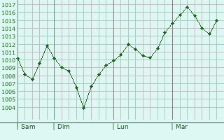 Graphe de la pression atmosphérique prévue pour Karbinci