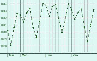 Graphe de la pression atmosphérique prévue pour Campina Grande