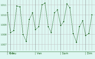 Graphe de la pression atmosphérique prévue pour Pañgobilian