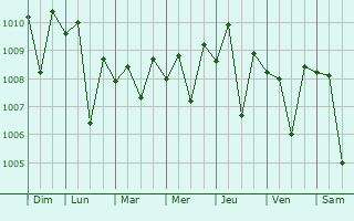Graphe de la pression atmosphérique prévue pour Araria