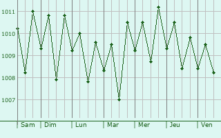 Graphe de la pression atmosphrique prvue pour Puttalam