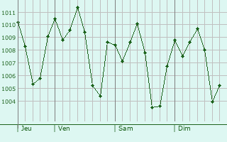 Graphe de la pression atmosphrique prvue pour Ferkessdougou