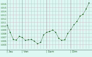 Graphe de la pression atmosphrique prvue pour Biederthal