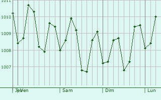 Graphe de la pression atmosphérique prévue pour Binubusan