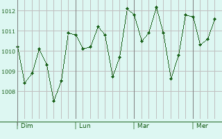Graphe de la pression atmosphrique prvue pour Suai