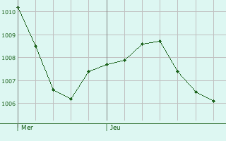 Graphe de la pression atmosphrique prvue pour Rottendorf