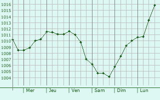 Graphe de la pression atmosphrique prvue pour Monteille