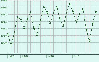 Graphe de la pression atmosphérique prévue pour Capela