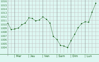 Graphe de la pression atmosphrique prvue pour Merri