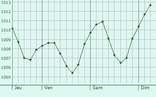Graphe de la pression atmosphrique prvue pour Stockach