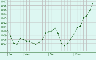 Graphe de la pression atmosphrique prvue pour Freudenstadt