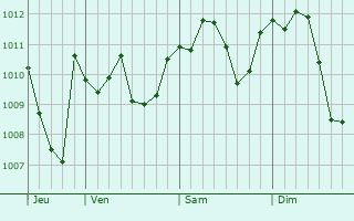 Graphe de la pression atmosphérique prévue pour Scandiano