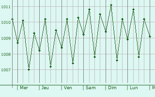 Graphe de la pression atmosphrique prvue pour Maumere