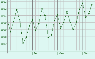 Graphe de la pression atmosphrique prvue pour Nyamuswa