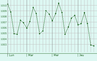 Graphe de la pression atmosphérique prévue pour Kalna