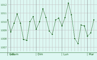 Graphe de la pression atmosphrique prvue pour Calauag