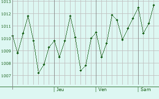 Graphe de la pression atmosphrique prvue pour Nyanguge