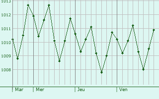 Graphe de la pression atmosphrique prvue pour Ambanja