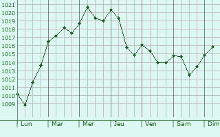 Graphe de la pression atmosphrique prvue pour Le Pradal