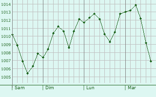 Graphe de la pression atmosphrique prvue pour Paveh
