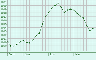 Graphe de la pression atmosphérique prévue pour Mont-Roc
