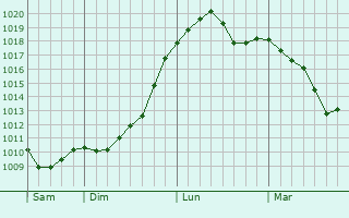 Graphe de la pression atmosphérique prévue pour Loupiac