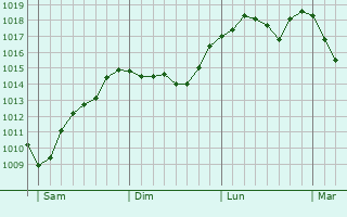 Graphe de la pression atmosphrique prvue pour Esztergom