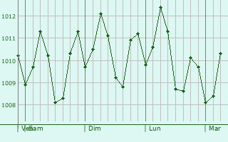 Graphe de la pression atmosphrique prvue pour Bulusan