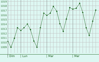 Graphe de la pression atmosphérique prévue pour Kingaroy