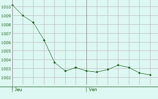 Graphe de la pression atmosphrique prvue pour Ployart-et-Vaurseine