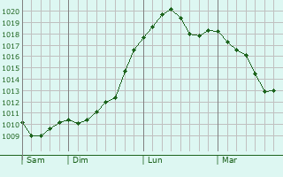 Graphe de la pression atmosphérique prévue pour Vaissac