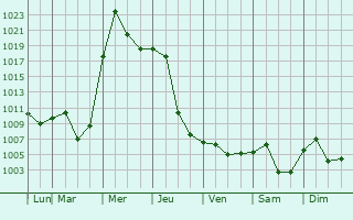 Graphe de la pression atmosphrique prvue pour Xinxiang