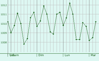 Graphe de la pression atmosphrique prvue pour Bangkirohan