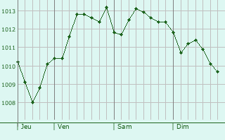 Graphe de la pression atmosphérique prévue pour Villabate