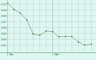 Graphe de la pression atmosphrique prvue pour Saint-Vincent-la-Chtre