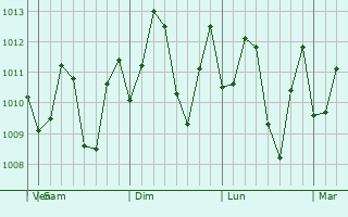 Graphe de la pression atmosphrique prvue pour Point Fortin