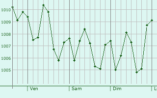 Graphe de la pression atmosphrique prvue pour Raymondville