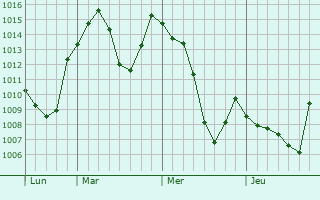 Graphe de la pression atmosphérique prévue pour Aïn Arnat