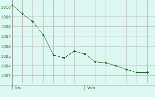 Graphe de la pression atmosphrique prvue pour Le Vert