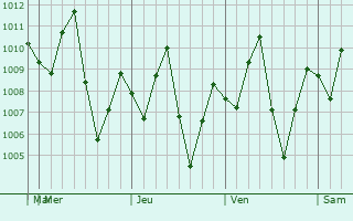Graphe de la pression atmosphérique prévue pour San Juan de Betulia