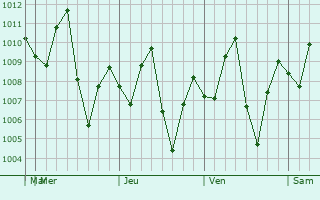 Graphe de la pression atmosphérique prévue pour El Carmen de Bolívar