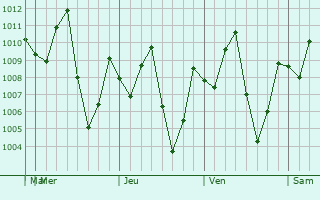 Graphe de la pression atmosphérique prévue pour Pinillos