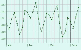 Graphe de la pression atmosphrique prvue pour Ocara