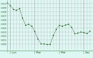 Graphe de la pression atmosphérique prévue pour Forlì