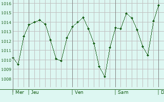 Graphe de la pression atmosphérique prévue pour El Casar