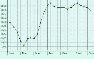 Graphe de la pression atmosphrique prvue pour Horodnytsya