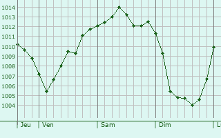 Graphe de la pression atmosphérique prévue pour Schoenenbourg